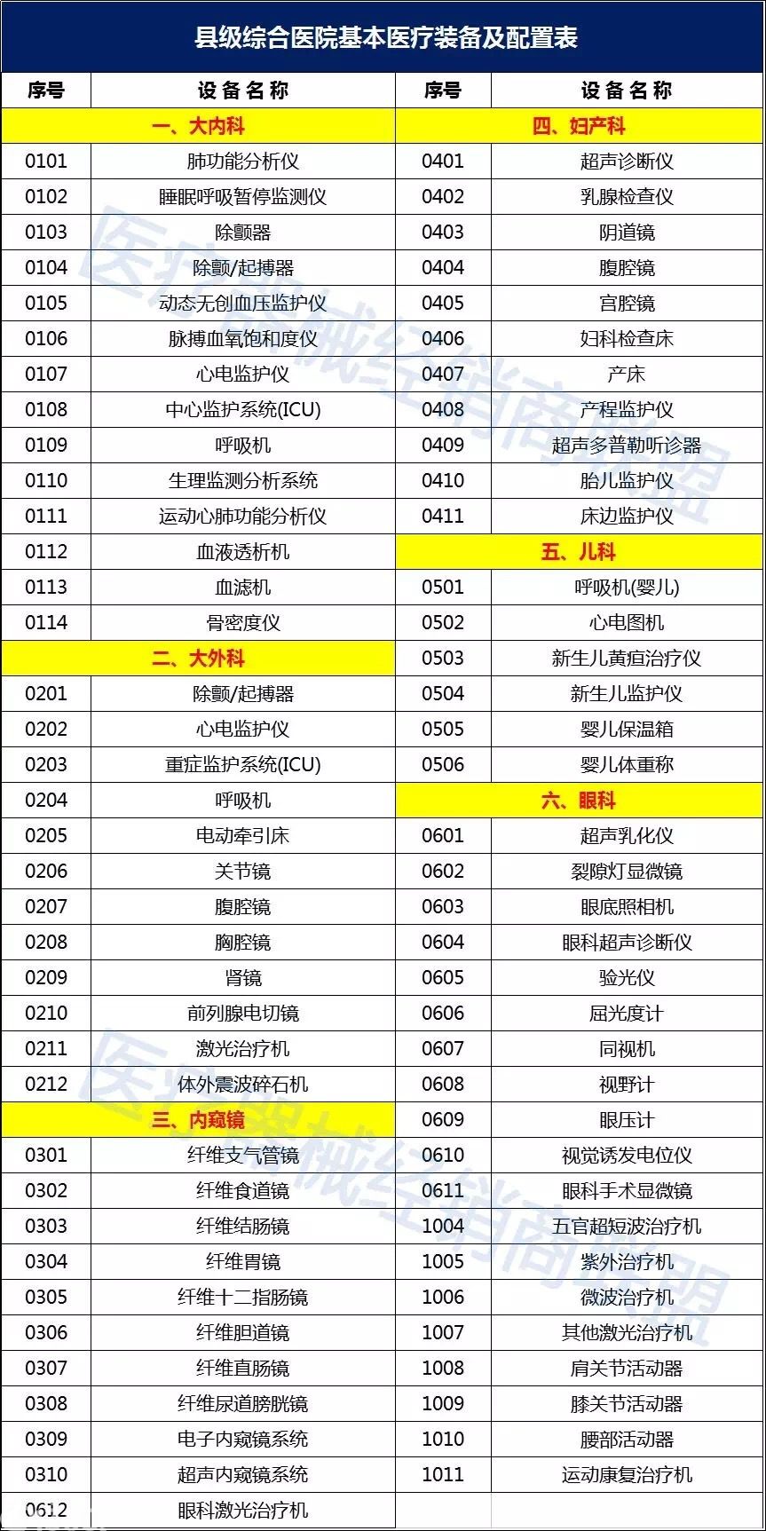 衛計委連續發文：超500家縣級醫院2018年全面升級，這些設備要火(huǒ)了！（附清單）