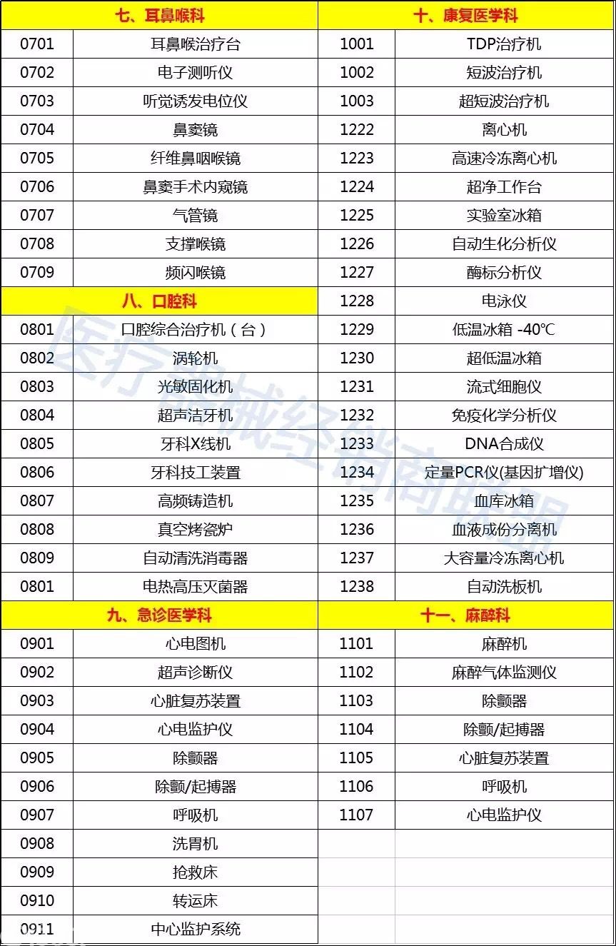 衛計委連續發文：超500家縣級醫院2018年全面升級，這些設備要火(huǒ)了！（附清單）