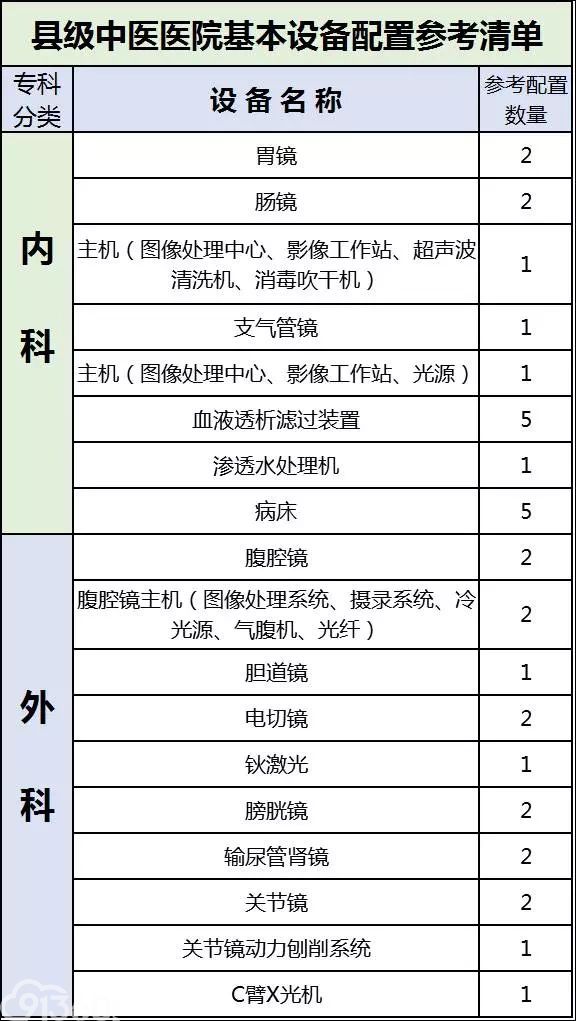 衛計委連續發文：超500家縣級醫院2018年全面升級，這些設備要火(huǒ)了！（附清單）