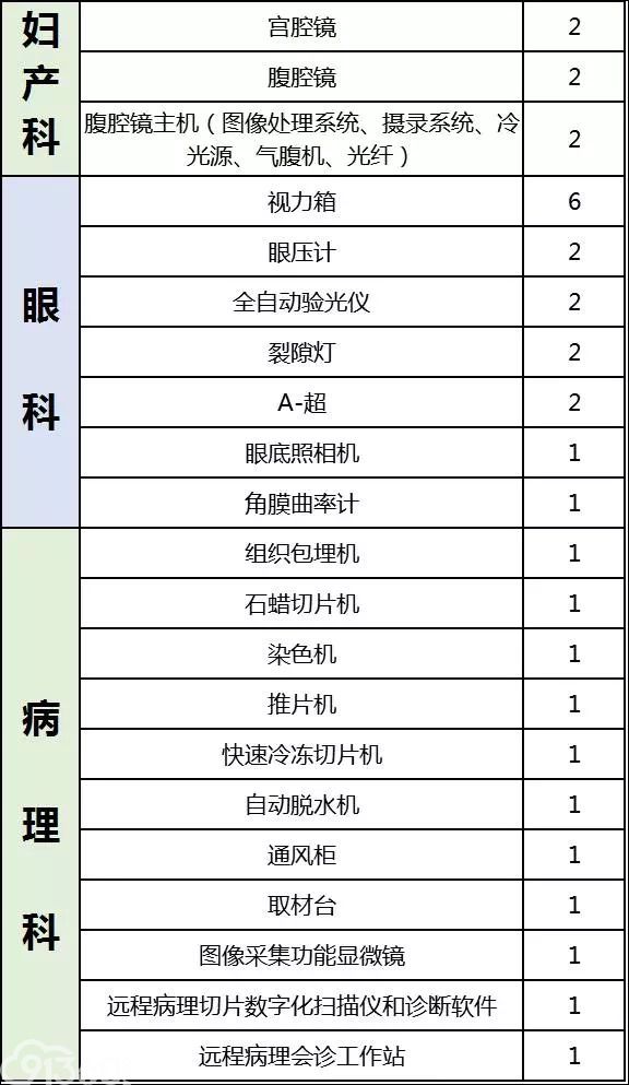 衛計委連續發文：超500家縣級醫院2018年全面升級，這些設備要火(huǒ)了！（附清單）