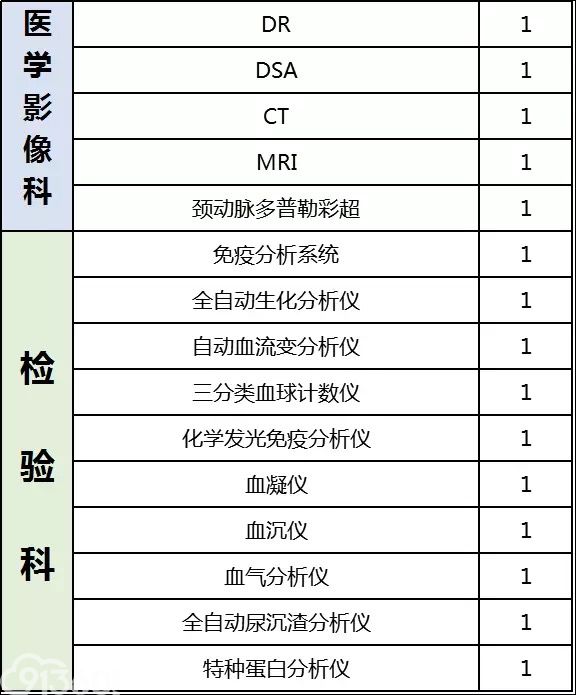 衛計委連續發文：超500家縣級醫院2018年全面升級，這些設備要火(huǒ)了！（附清單）