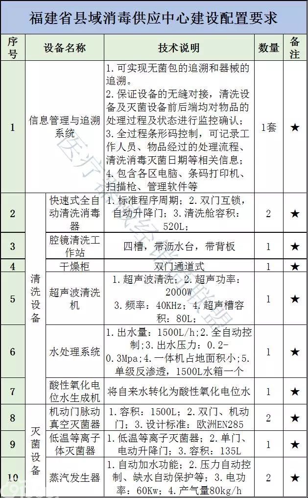 衛計委連續發文：超500家縣級醫院2018年全面升級，這些設備要火(huǒ)了！（附清單）