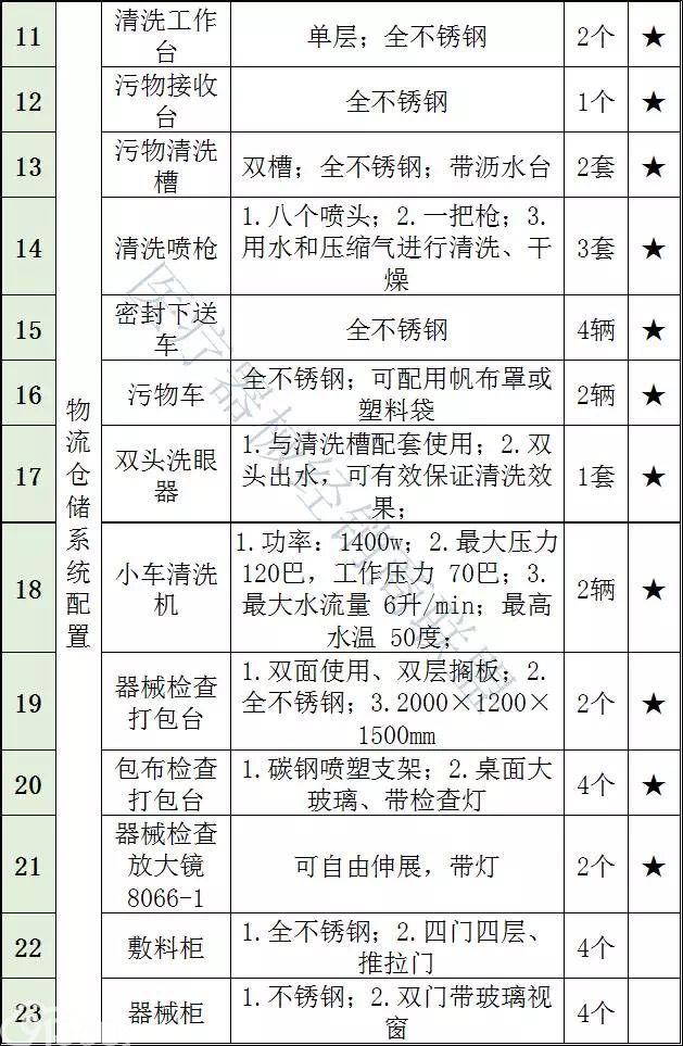 衛計委連續發文：超500家縣級醫院2018年全面升級，這些設備要火(huǒ)了！（附清單）