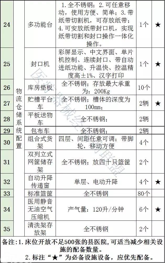 衛計委連續發文：超500家縣級醫院2018年全面升級，這些設備要火(huǒ)了！（附清單）