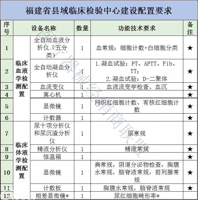 衛計委連續發文：超500家縣級醫院2018年全面升級，這些設備要火(huǒ)了！（附清單）