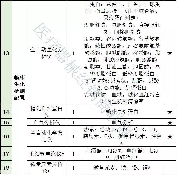 衛計委連續發文：超500家縣級醫院2018年全面升級，這些設備要火(huǒ)了！（附清單）