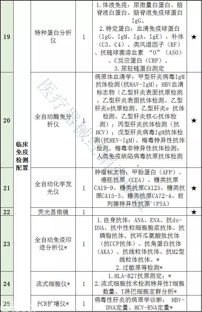 衛計委連續發文：超500家縣級醫院2018年全面升級，這些設備要火(huǒ)了！（附清單）