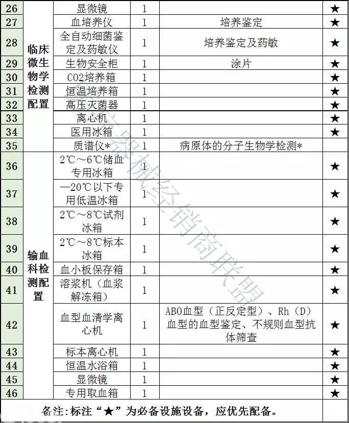 衛計委連續發文：超500家縣級醫院2018年全面升級，這些設備要火(huǒ)了！（附清單）